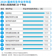 <b>高考生必看！最新“绿牌”专业榜单出炉工科取</b>